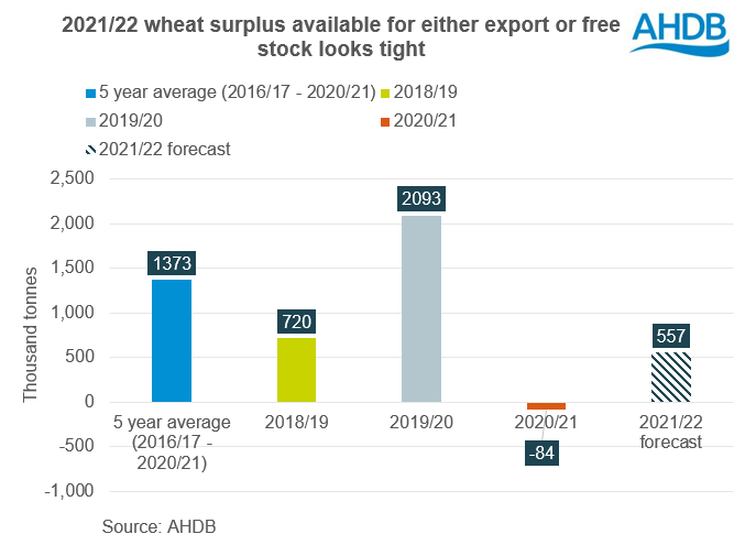 Figure showing UK wheat balance 25 11 2021 